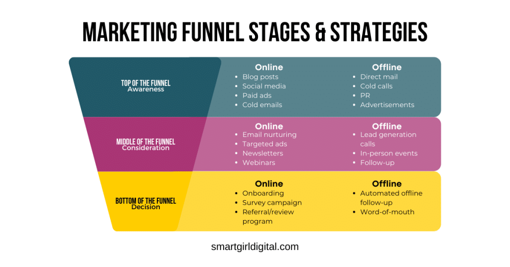 Marketing Funnel Stages and Strategies