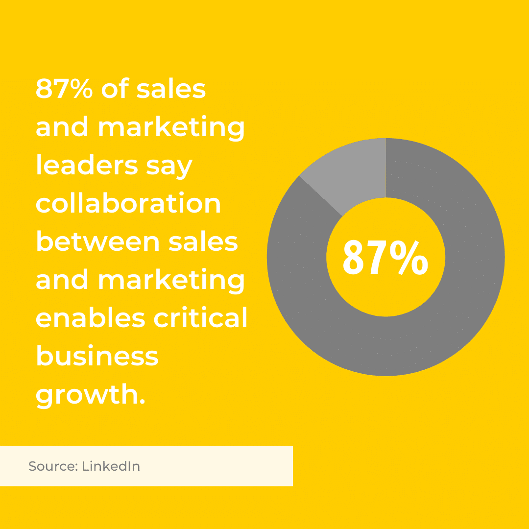 87 percent of sales and marketing leaders say collaboration enables critical business growth.
