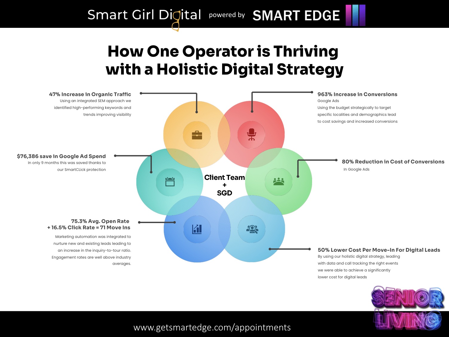 digital automation strategy results
