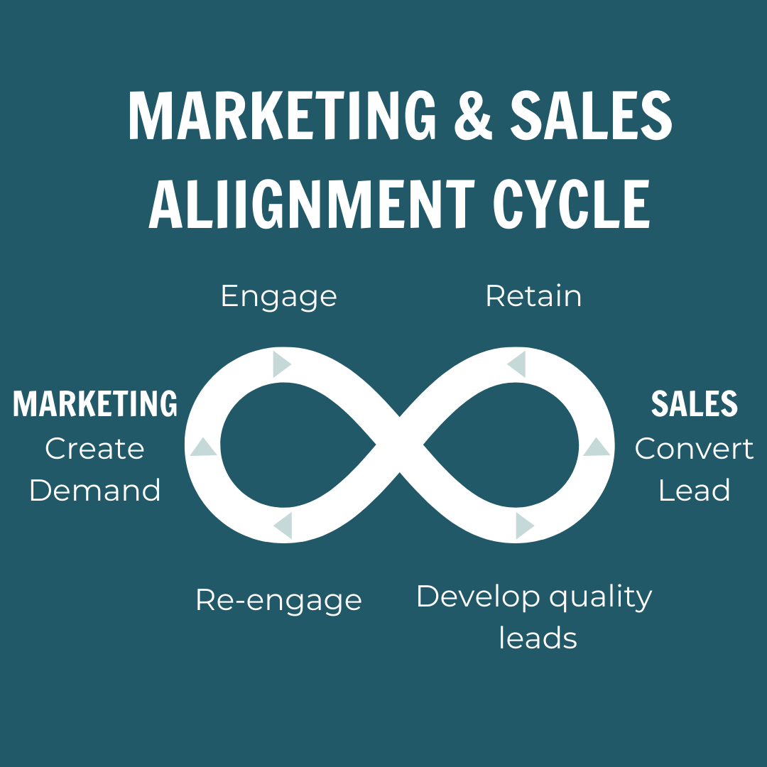 Marketing and sales alignment infinity loop.