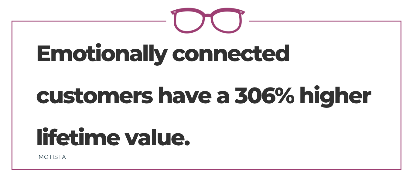 emotionally connected customers have a 306% higher lifetime value