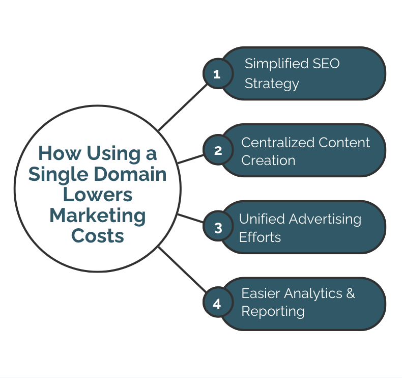 benefits of single domains