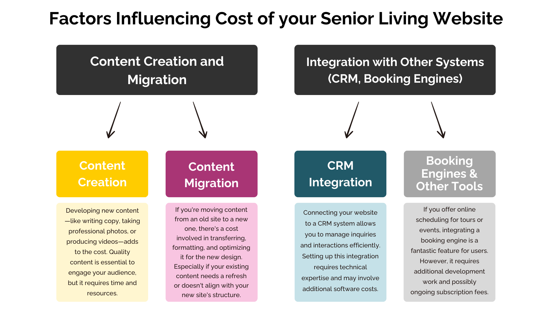 Factors Influencing Cost of your Senior Living Website