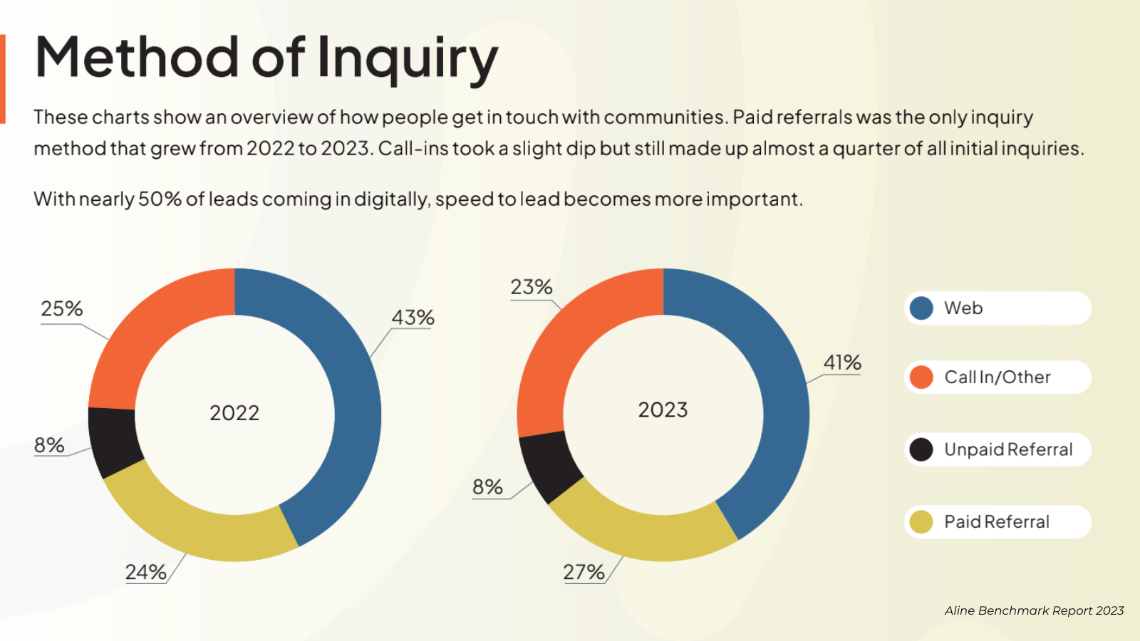 AlineBenchmarkReport2023 With nearly 50% of leads coming in digitally, speed to lead becomes more important