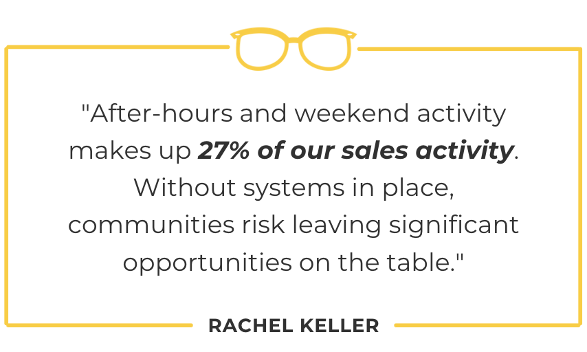 "After-hours and weekend activity makes up 27% of our sales activity. Without systems in place, communities risk leaving significant opportunities on the table."