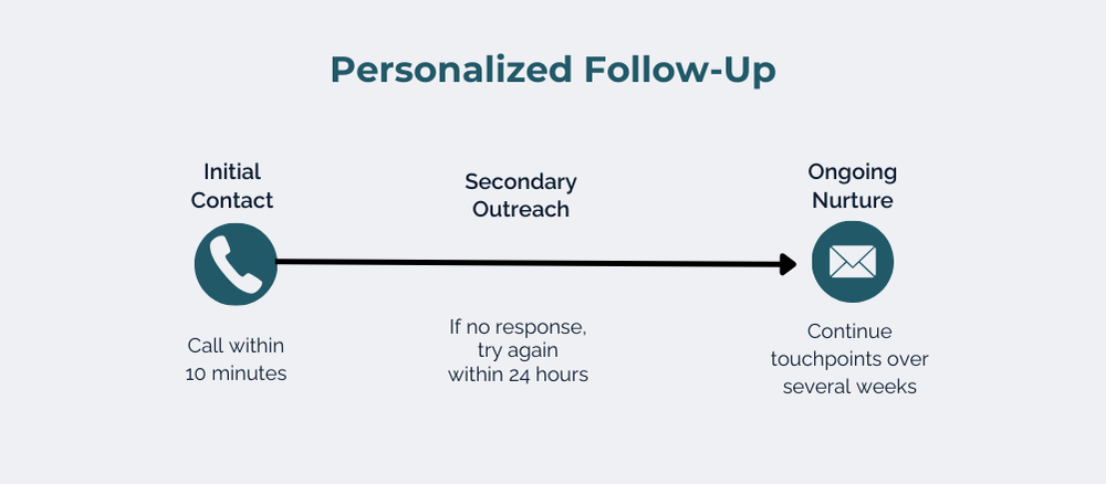 personalized follow-up