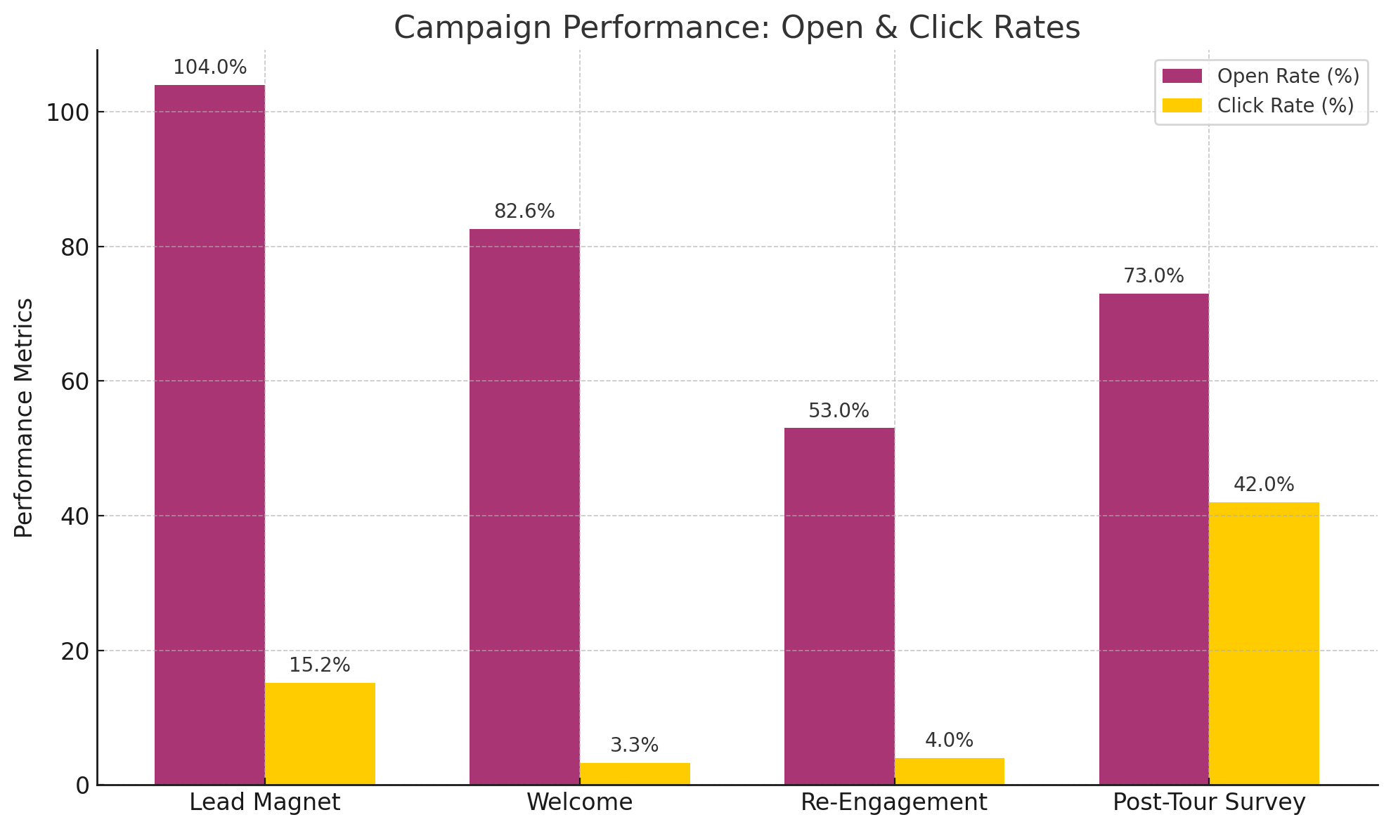 Campaign Comparison Chart