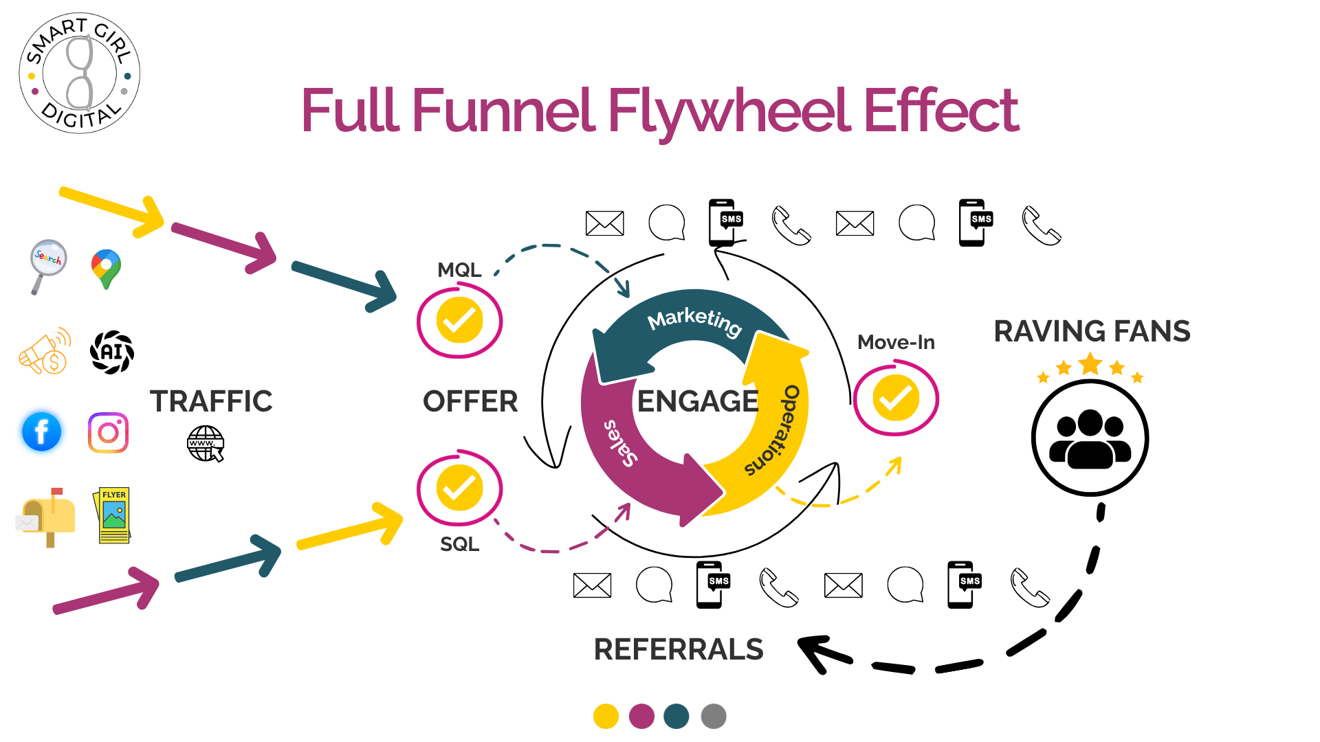 Image illustrating the Full Funnel Flywheel Effect