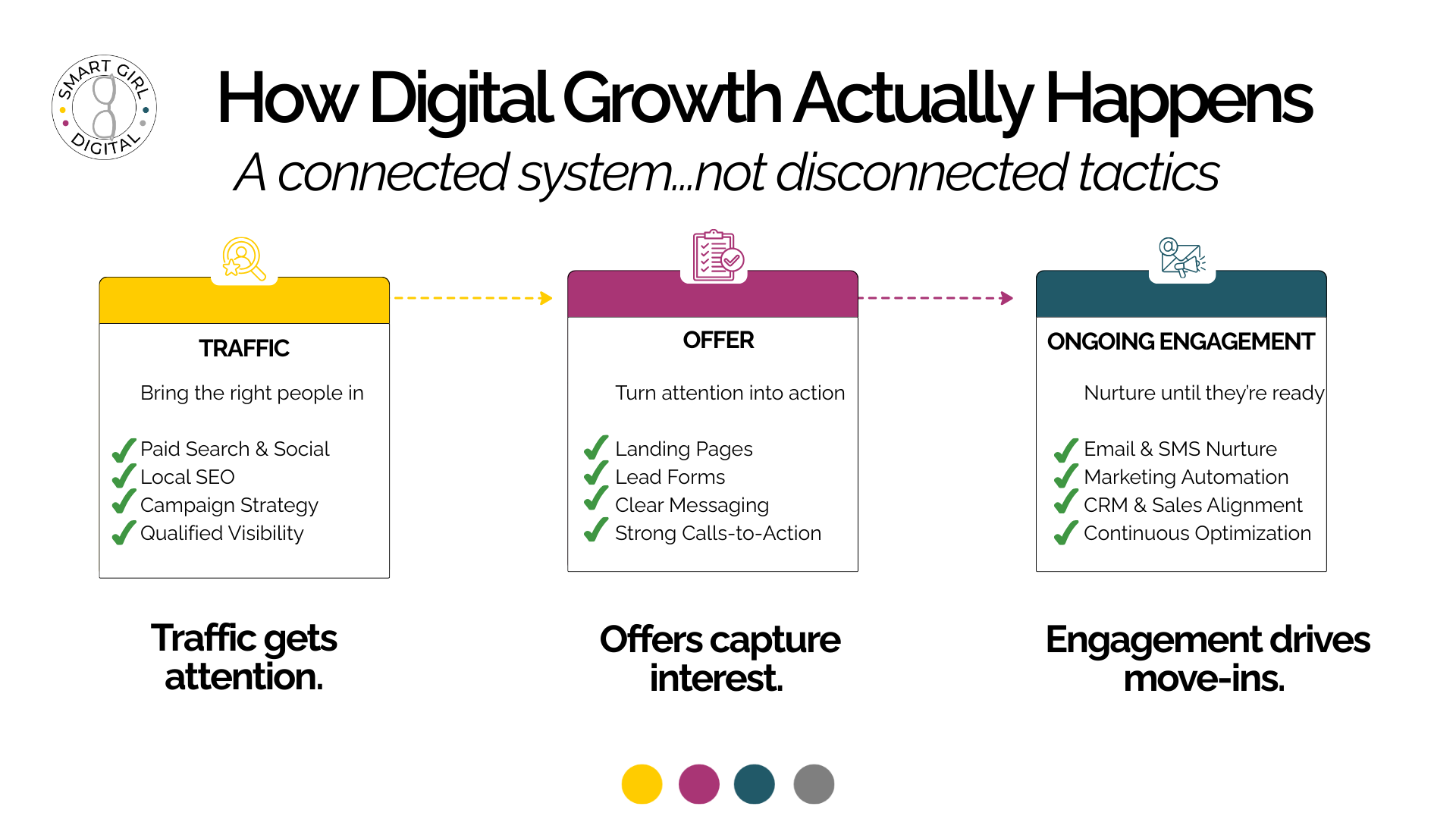 How Digital Growth Actually Happens<br />
1. Traffic gets attention.<br />
2.  Offers capture interest.<br />
3.  Engagement drives move-ins.