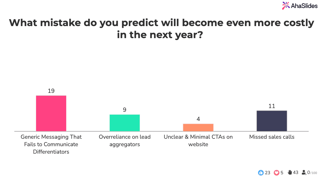 what mistakes do you predict will become even more costly to senior living sales and marketing budgets?