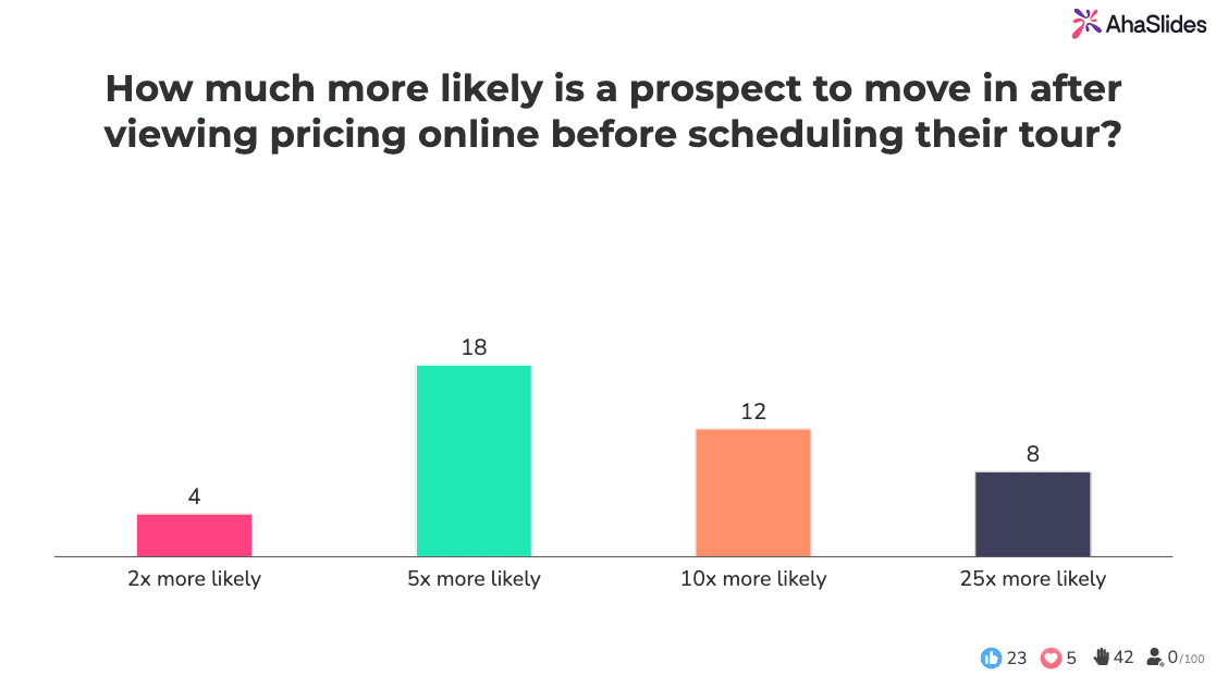 How much more likely is a prospect to move in after viewing pricing online before scheduling their tour?