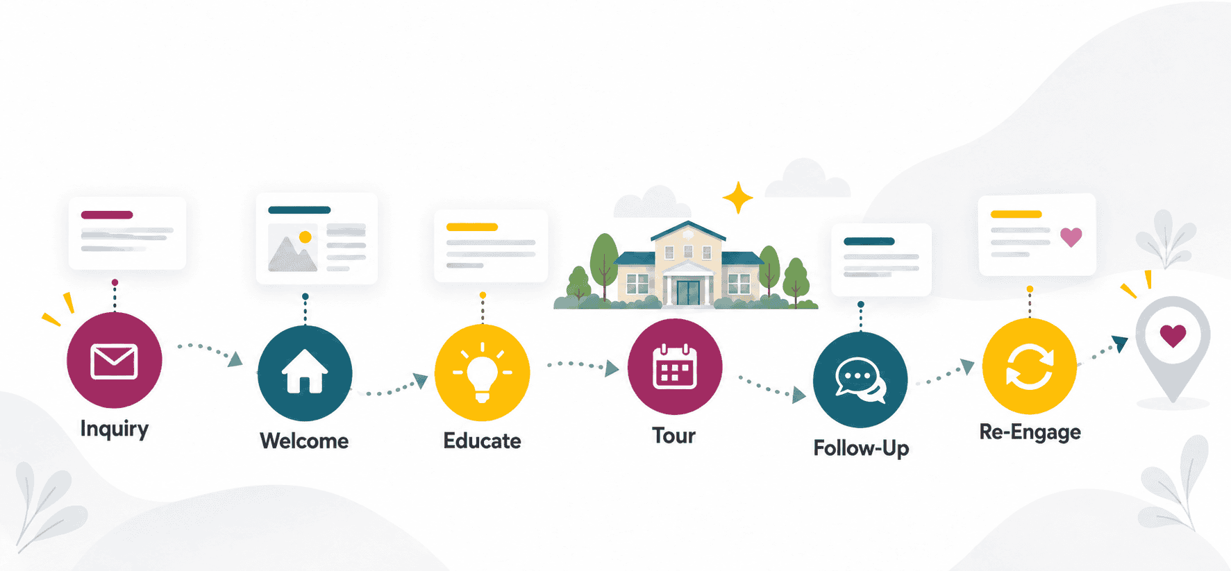 so what does good senior living email automation look like